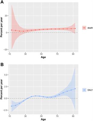 The long-term trend of uterine fibroid burden in China from 1990 to 2019: A Joinpoint and Age–Period–Cohort study